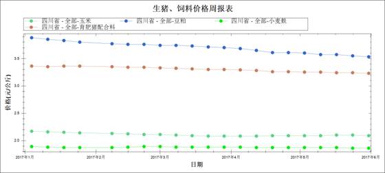 圖7 2017年1月～5月飼料原料及育肥豬配合料均價走勢圖.jpg